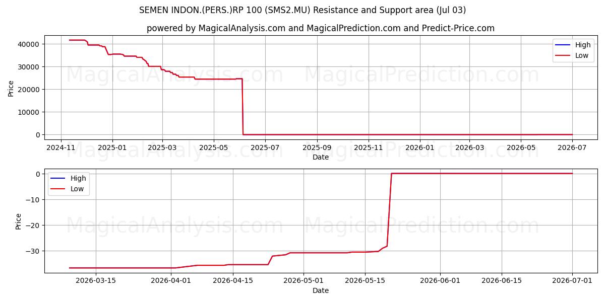  SEMEN INDON.(PERS.)RP 100 (SMS2.MU) Support and Resistance area (02 Jul) 