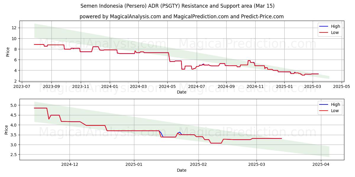  Semen Indonesia (Persero) ADR (PSGTY) Support and Resistance area (15 Mar) 