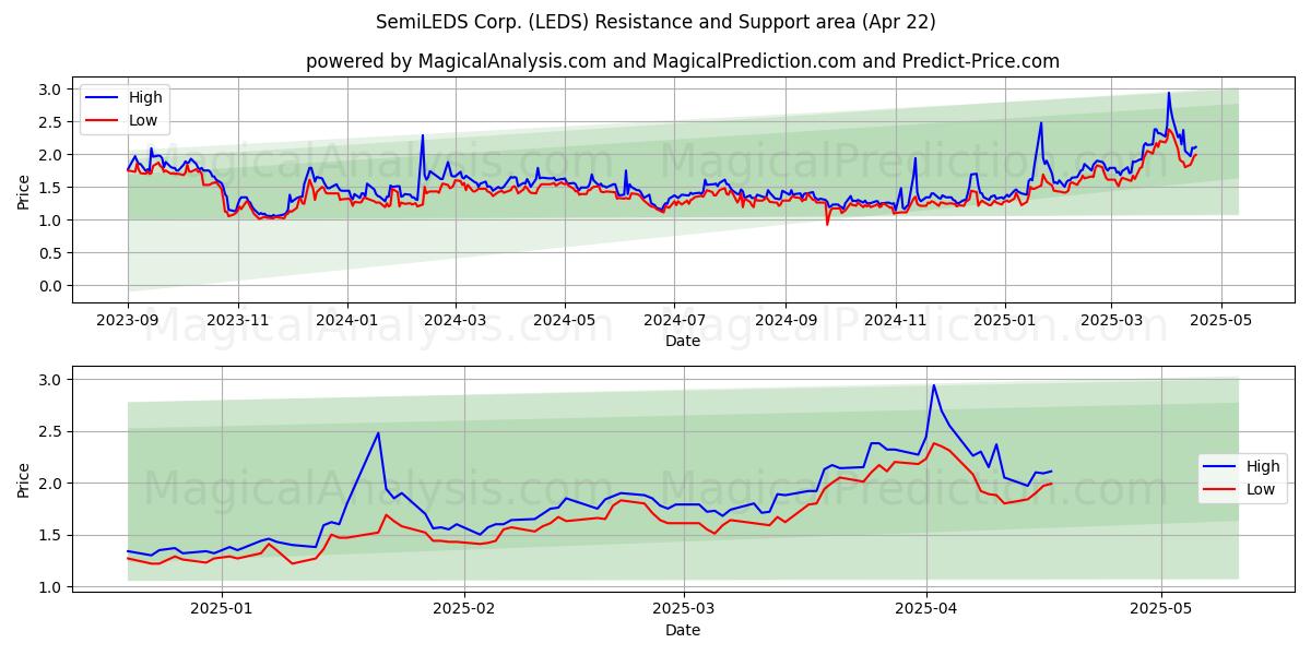 SemiLEDS Corp. (LEDS) Support and Resistance area (22 Apr) 