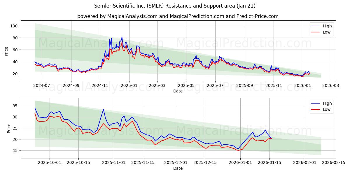  Semler Scientific Inc. (SMLR) Support and Resistance area (20 Jan) 