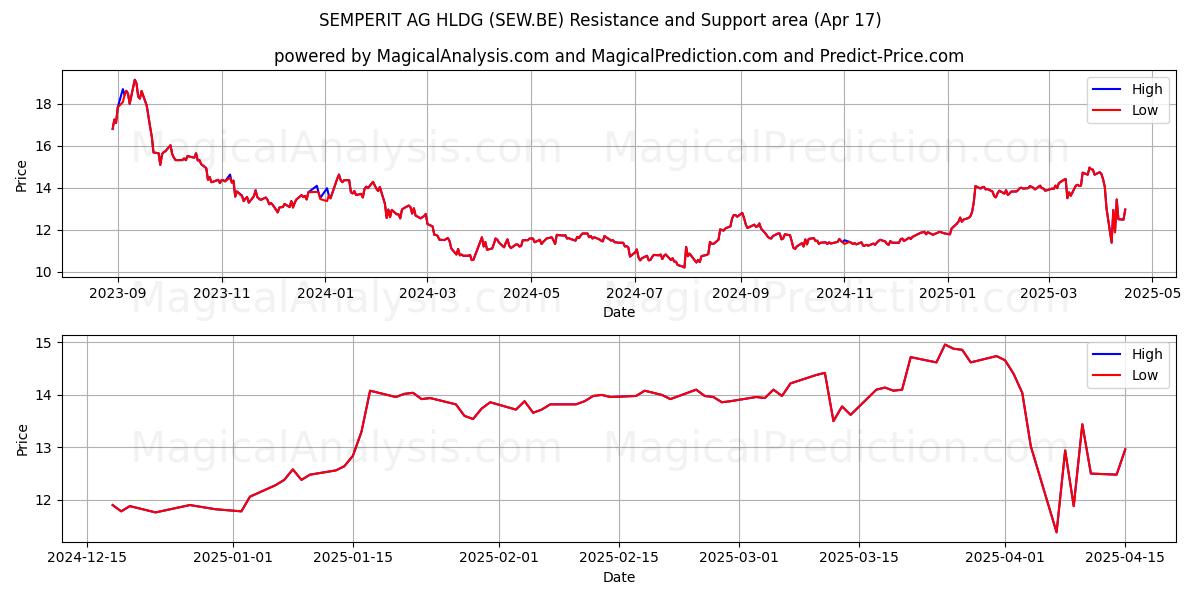  SEMPERIT AG HLDG (SEW.BE) Support and Resistance area (17 Apr) 