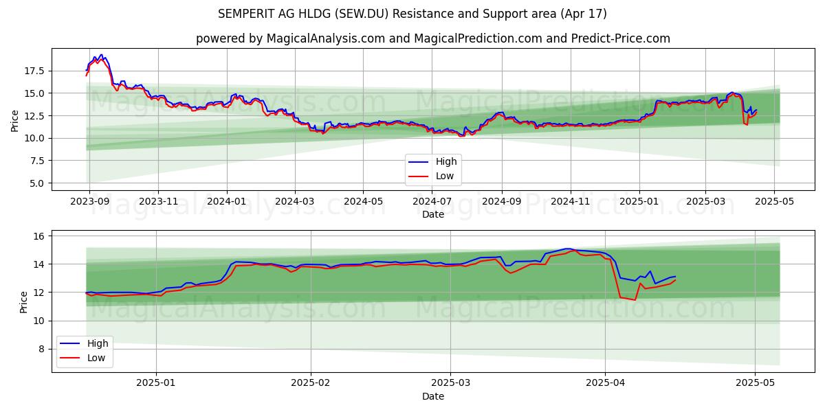  SEMPERIT AG HLDG (SEW.DU) Support and Resistance area (17 Apr) 