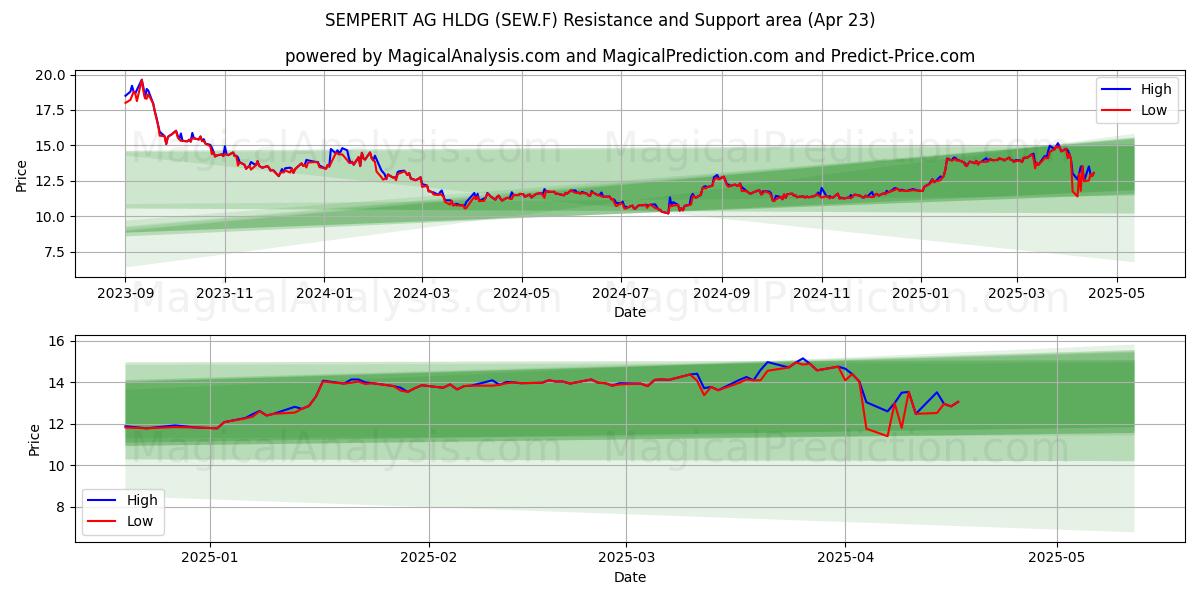  SEMPERIT AG HLDG (SEW.F) Support and Resistance area (23 Apr) 
