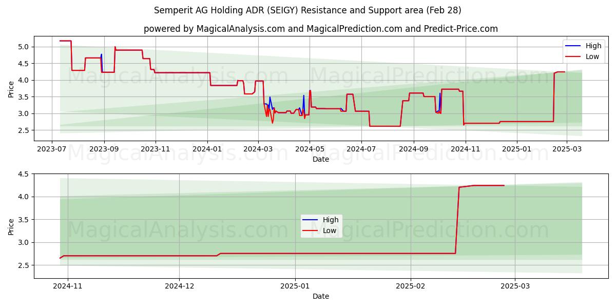  Semperit AG Holding ADR (SEIGY) Support and Resistance area (14 Mar) 