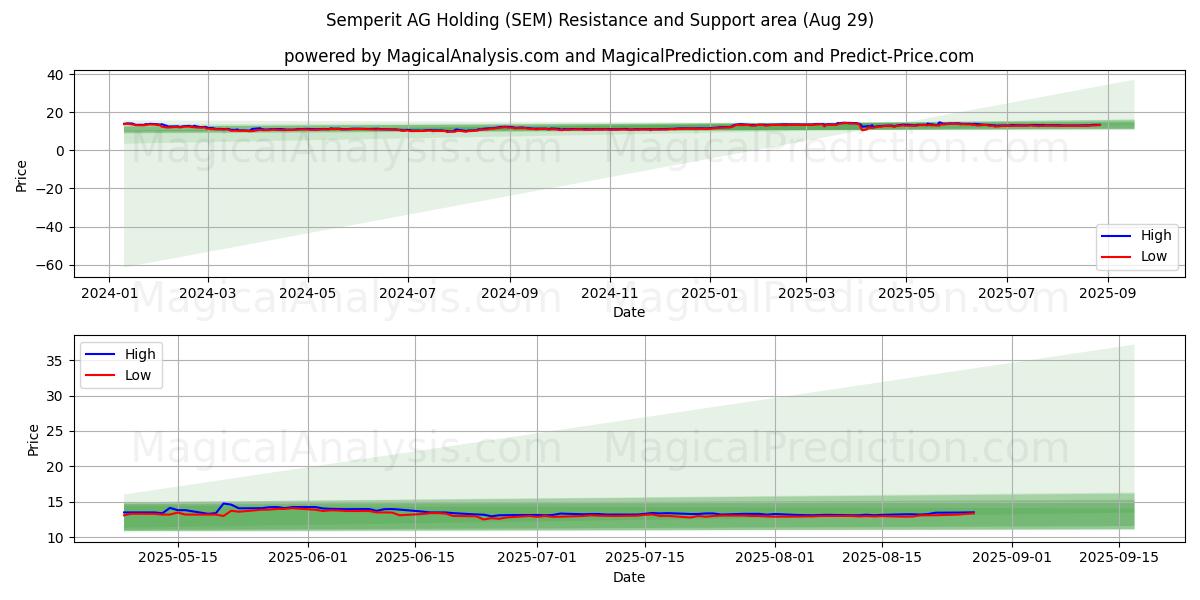 Semperit AG Holding (SEM) Support and Resistance area (28 Aug) Semperit AG Holding (SEM) Support and Resistance area (28 Aug)