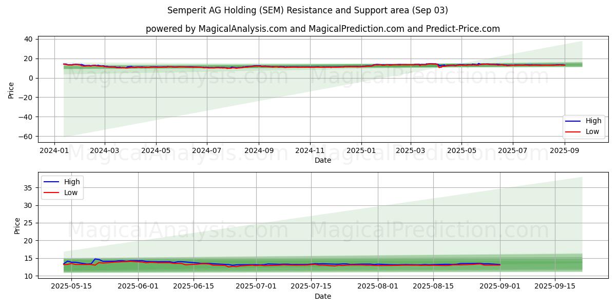  Semperit AG Holding (SEM) Support and Resistance area (02 Sep) 