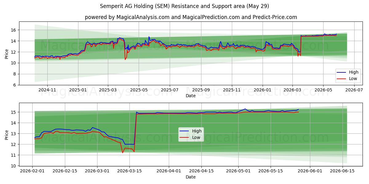  Semperit AG Holding (SEM) Support and Resistance area (28 May) 