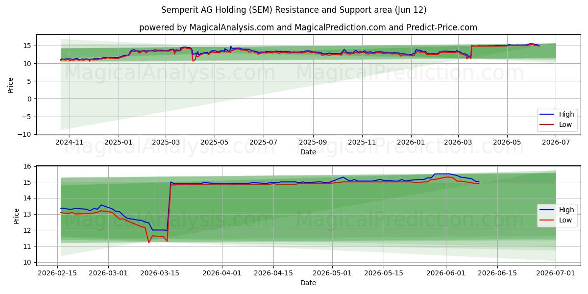  Semperit AG Holding (SEM) Support and Resistance area (04 Jun) 