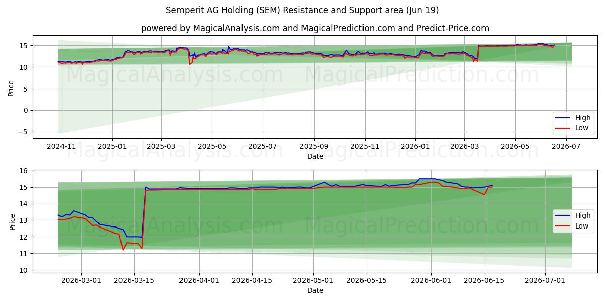  Semperit AG Holding (SEM) Support and Resistance area (17 Jun) 
