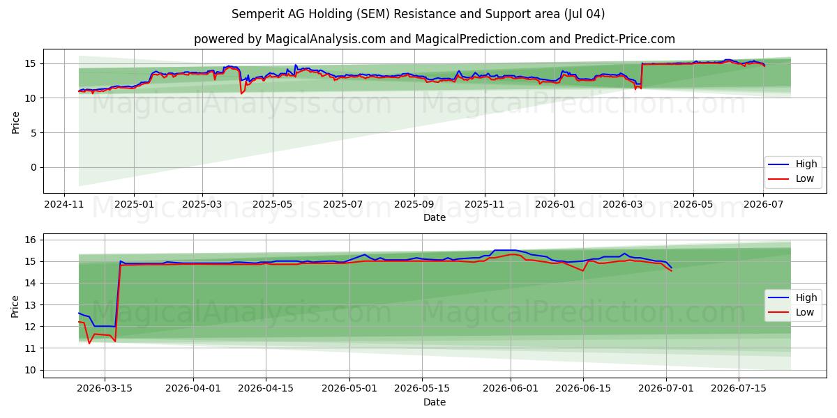  Semperit AG Holding (SEM) Support and Resistance area (03 Jul) 