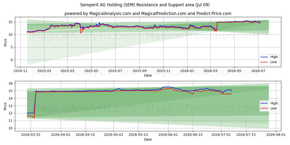  Semperit AG Holding (SEM) Support and Resistance area (08 Jul) 