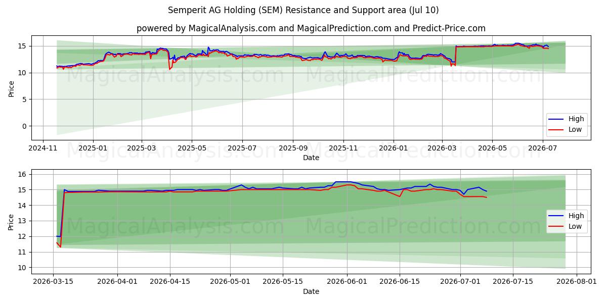  Semperit AG Holding (SEM) Support and Resistance area (09 Jul) 