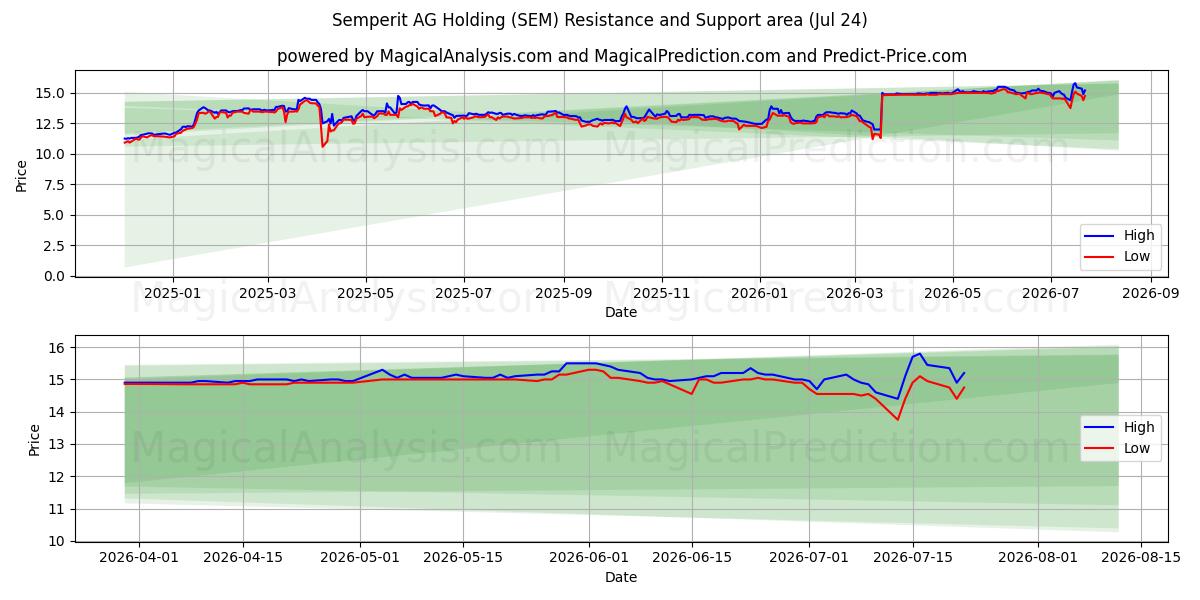  Semperit AG Holding (SEM) Support and Resistance area (23 Jul) 