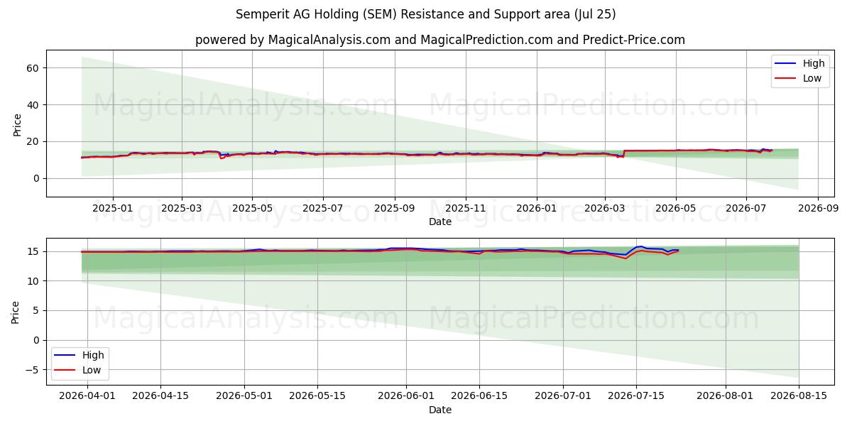  Semperit AG Holding (SEM) Support and Resistance area (24 Jul) 