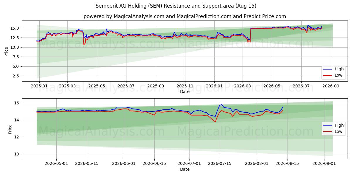  Semperit AG Holding (SEM) Support and Resistance area (13 Aug) 