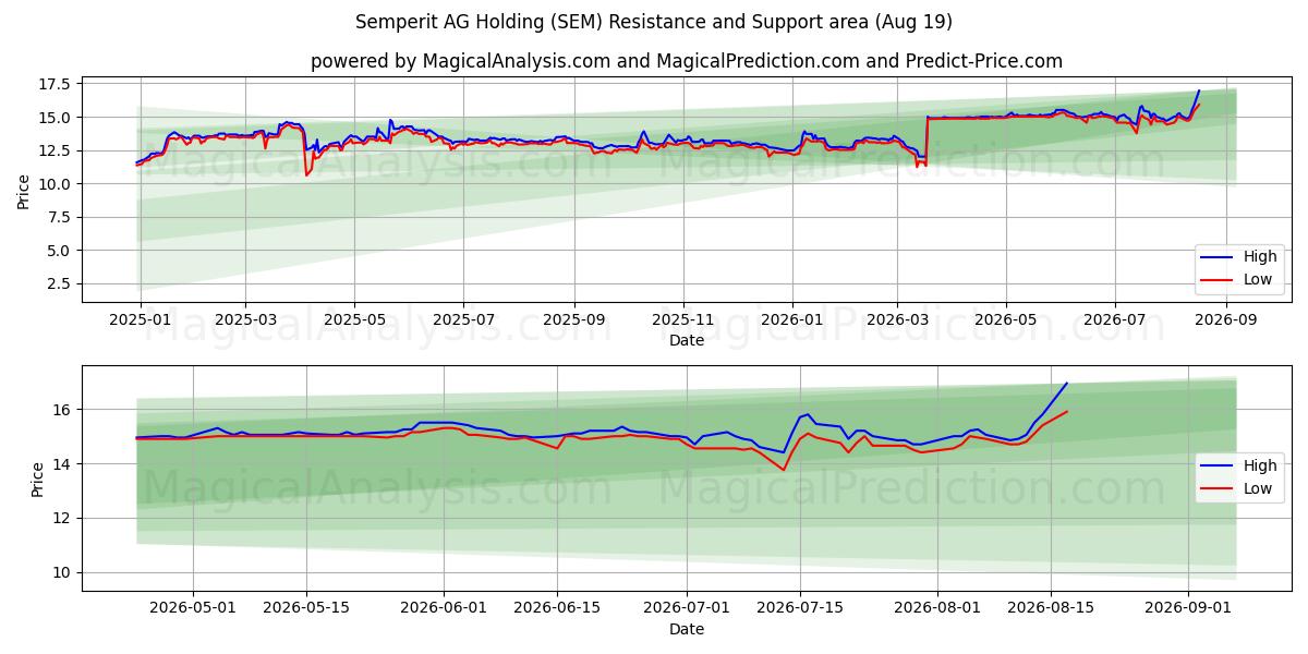  Semperit AG Holding (SEM) Support and Resistance area (17 Aug) 