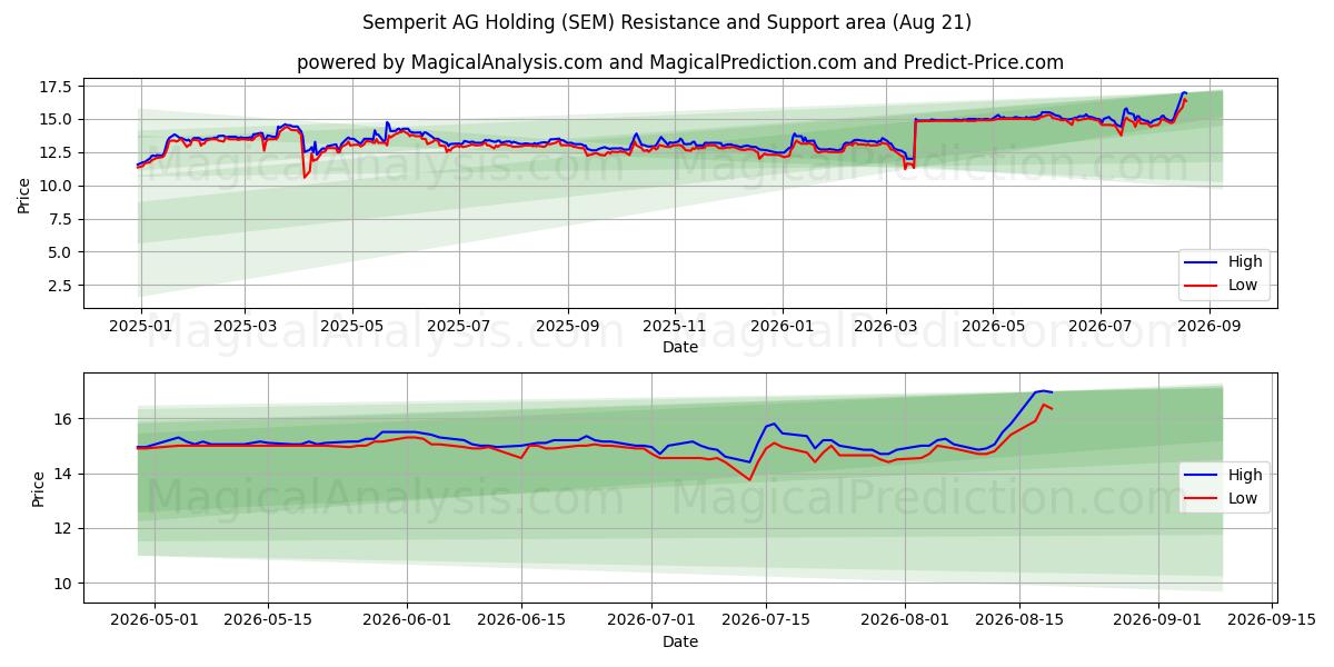  Semperit AG Holding (SEM) Support and Resistance area (19 Aug) 
