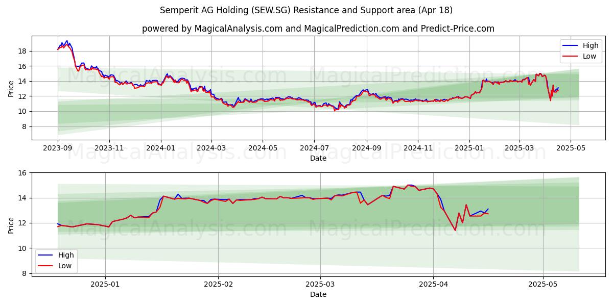  Semperit AG Holding (SEW.SG) Support and Resistance area (18 Apr) 