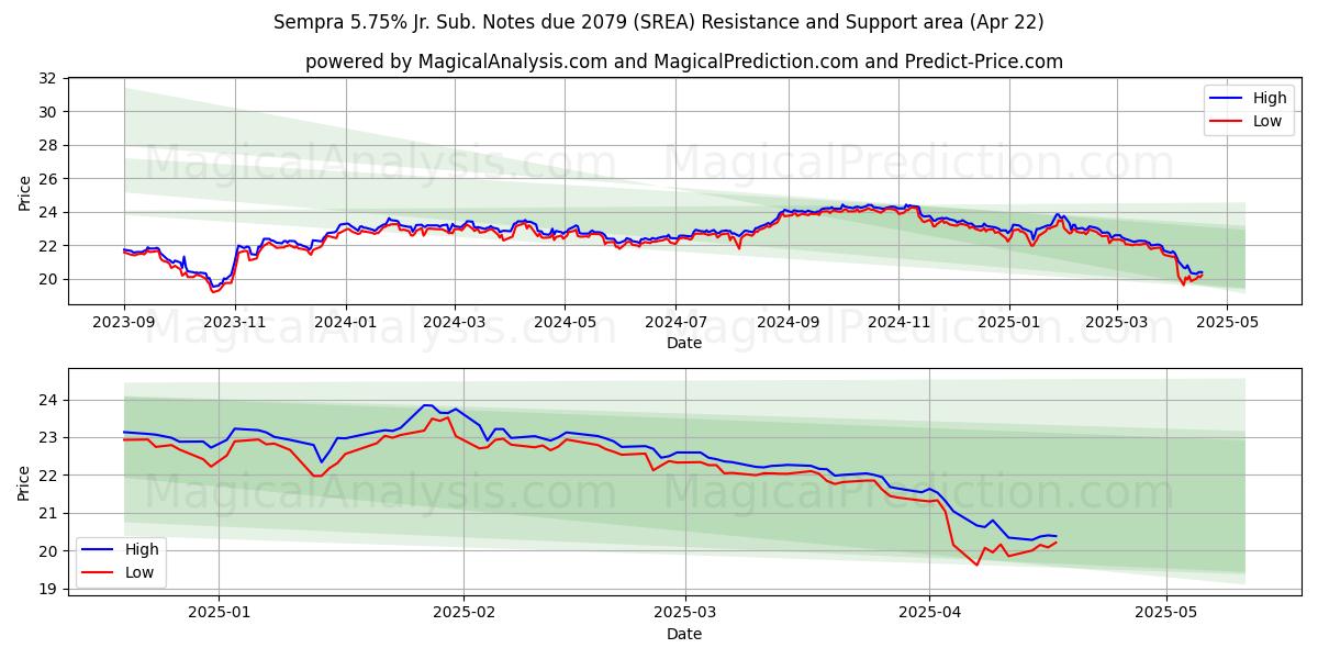  Sempra 5.75% Jr. Sub. Notes due 2079 (SREA) Support and Resistance area (22 Apr) 