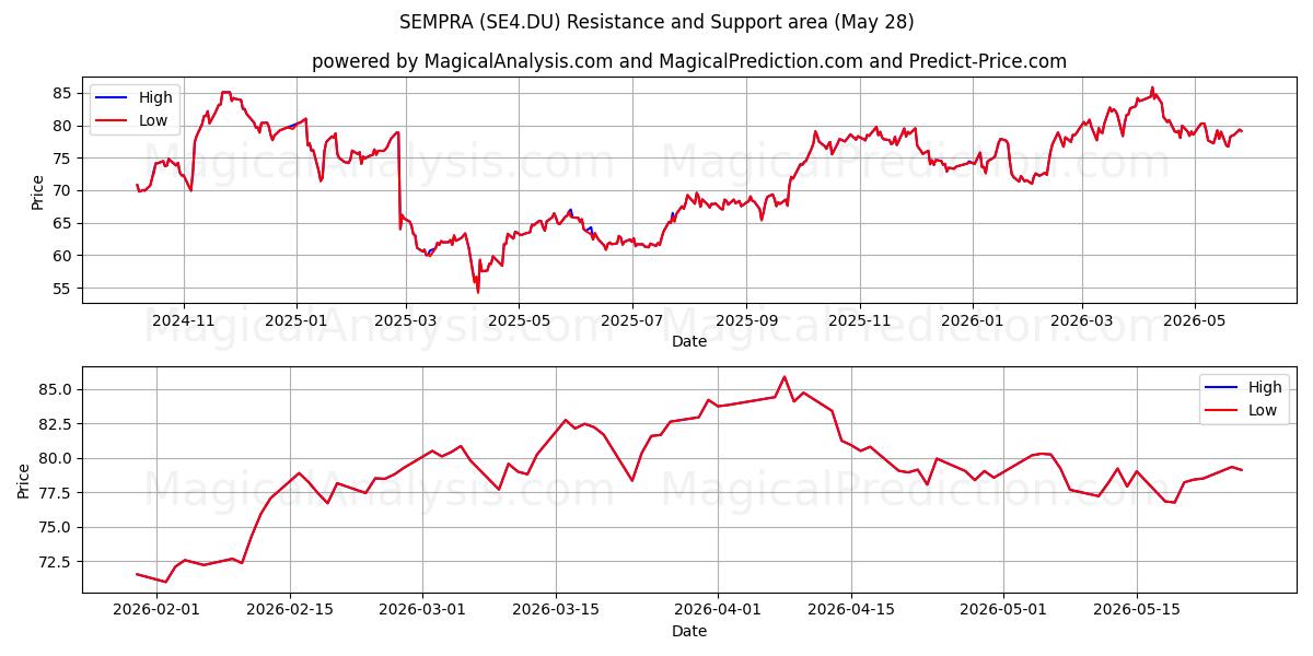  SEMPRA (SE4.DU) Support and Resistance area (27 May) 