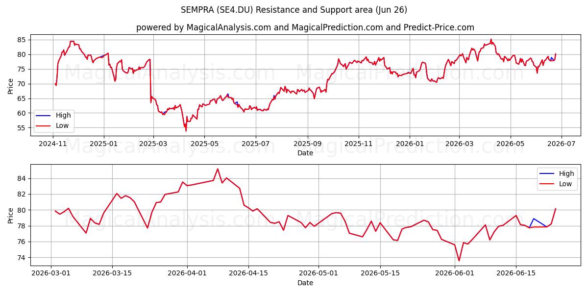  SEMPRA (SE4.DU) Support and Resistance area (25 Jun) 