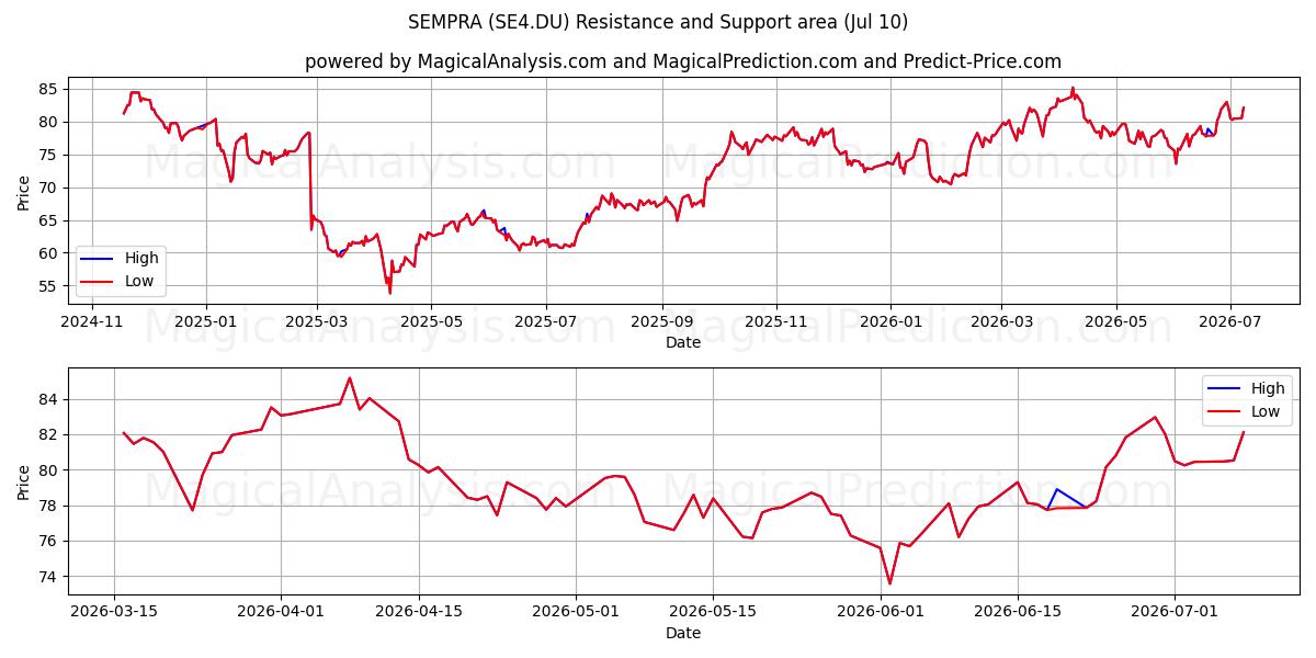  SEMPRA (SE4.DU) Support and Resistance area (09 Jul) 