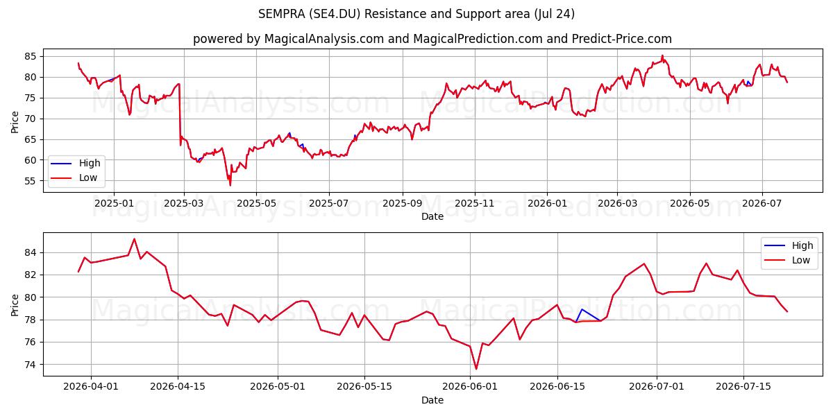  SEMPRA (SE4.DU) Support and Resistance area (23 Jul) 