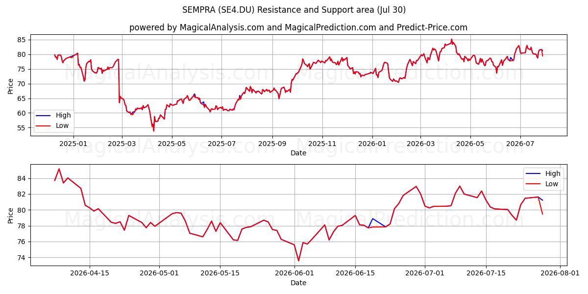  SEMPRA (SE4.DU) Support and Resistance area (29 Jul) 