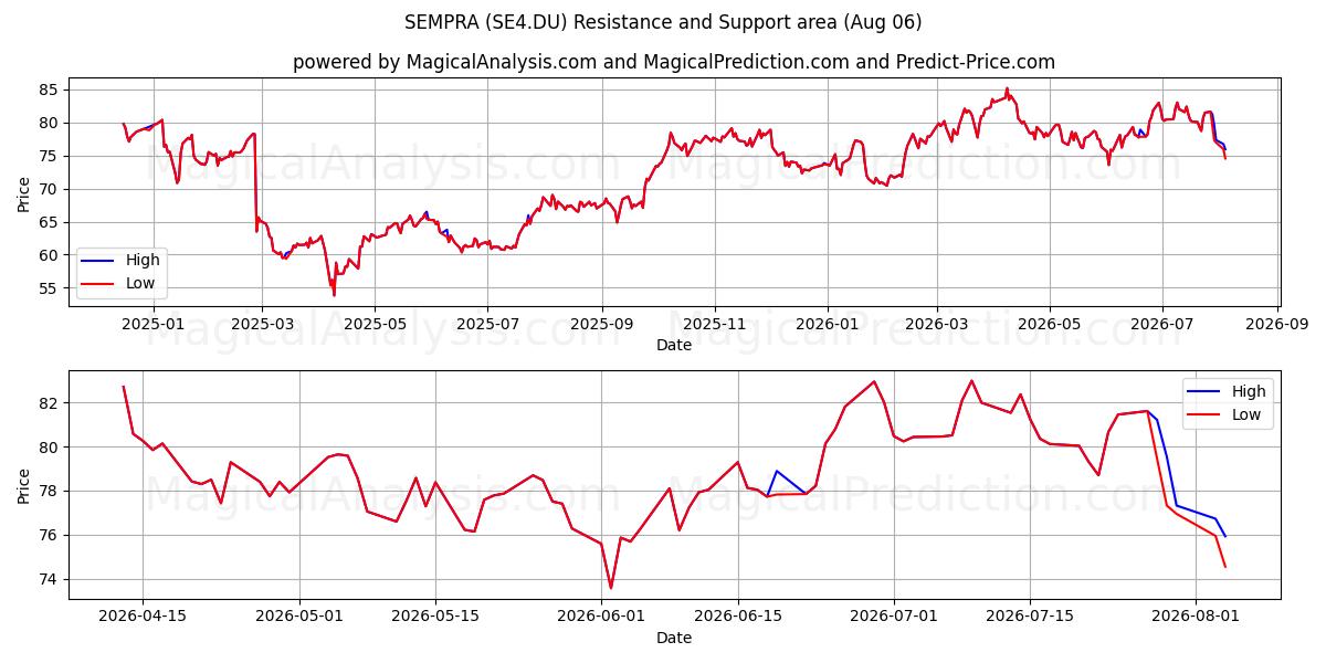  SEMPRA (SE4.DU) Support and Resistance area (05 Aug) 