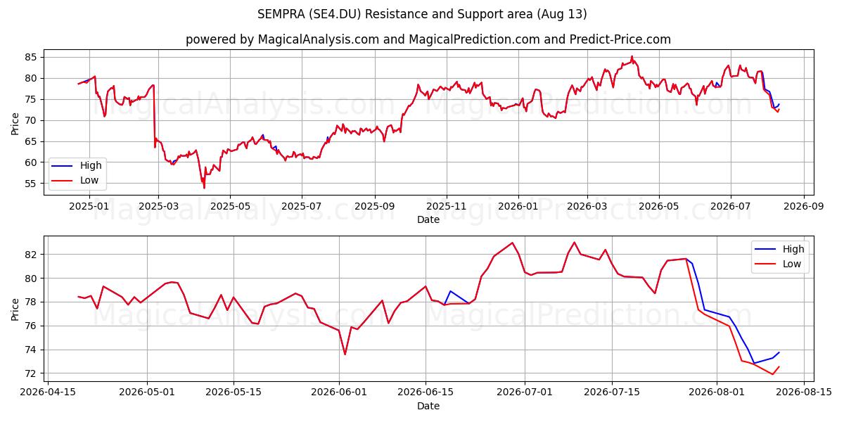  SEMPRA (SE4.DU) Support and Resistance area (12 Aug) 