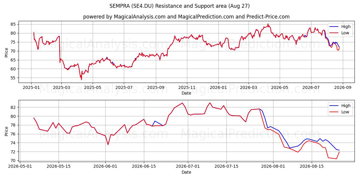  SEMPRA (SE4.DU) Support and Resistance area (26 Aug) 