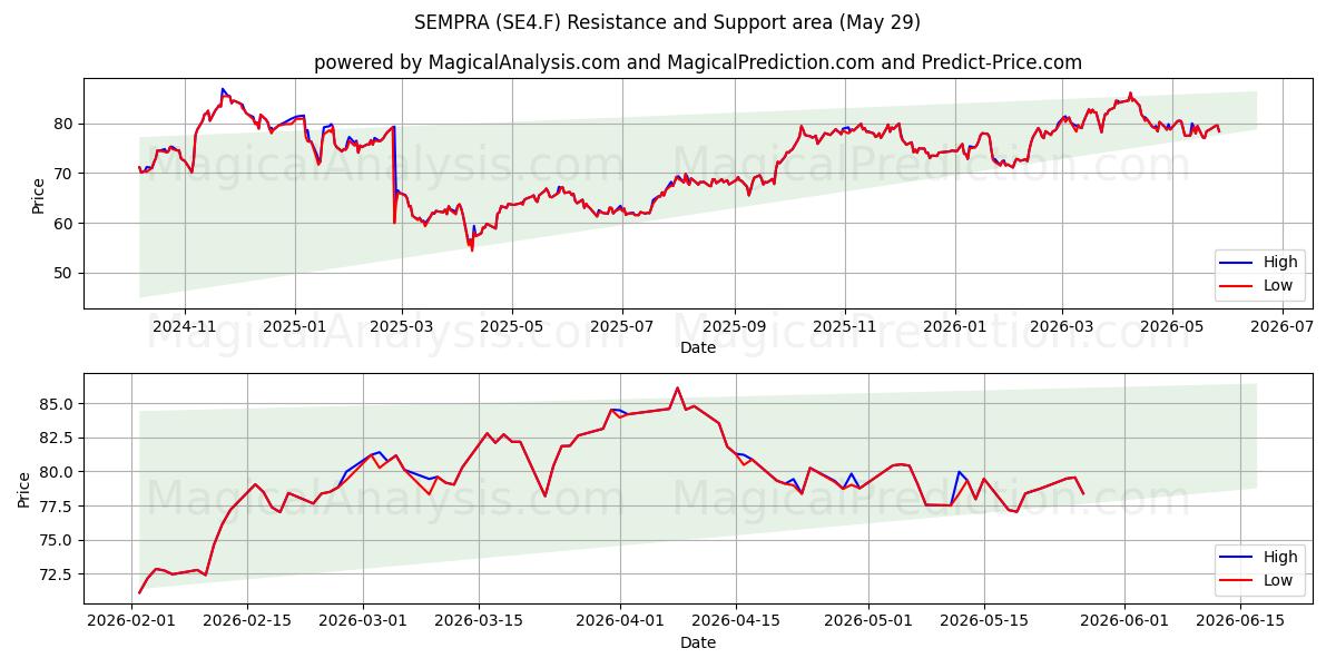  SEMPRA (SE4.F) Support and Resistance area (28 May) 