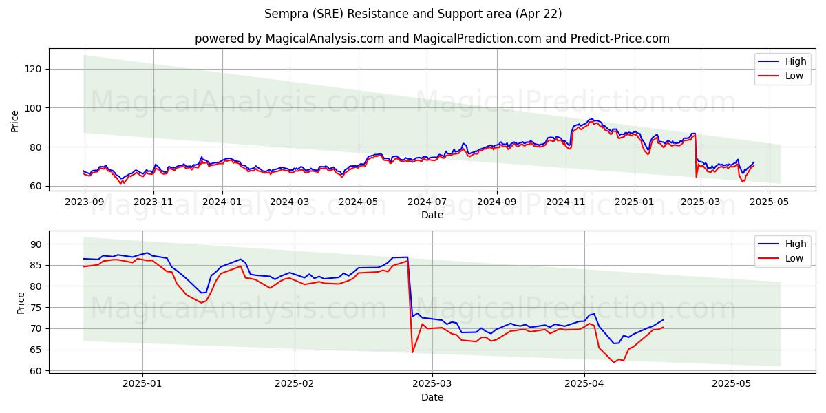  Sempra (SRE) Support and Resistance area (22 Apr) 
