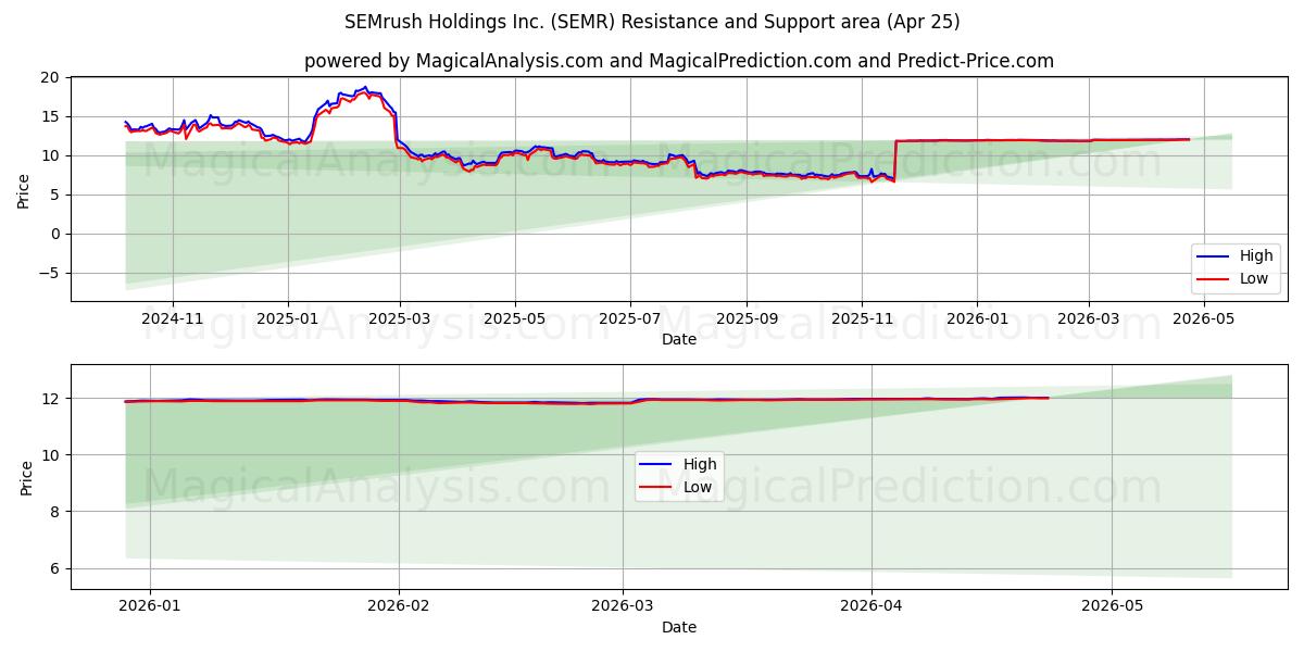  SEMrush Holdings Inc. (SEMR) Support and Resistance area (24 Apr) 