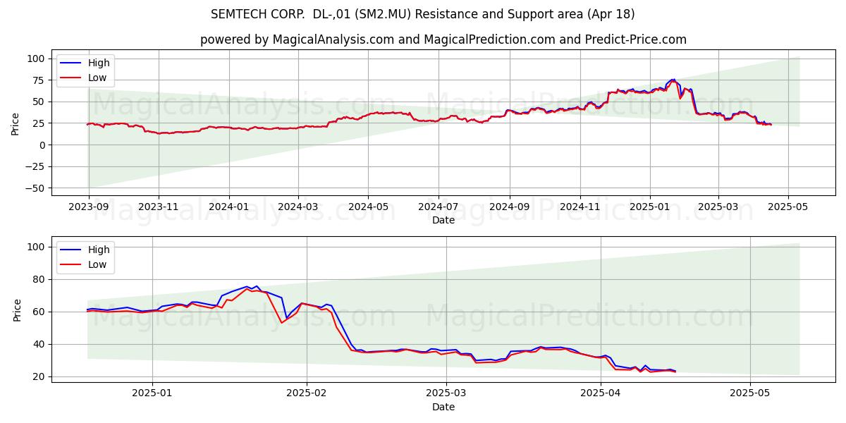  SEMTECH CORP.  DL-,01 (SM2.MU) Support and Resistance area (18 Apr) 