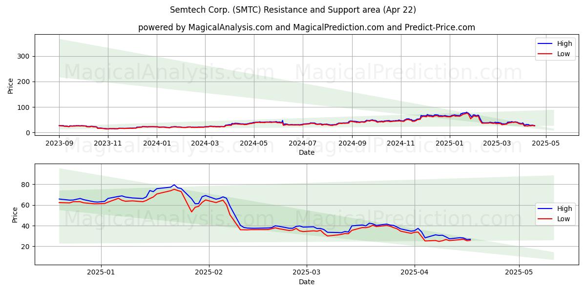  Semtech Corp. (SMTC) Support and Resistance area (22 Apr) 