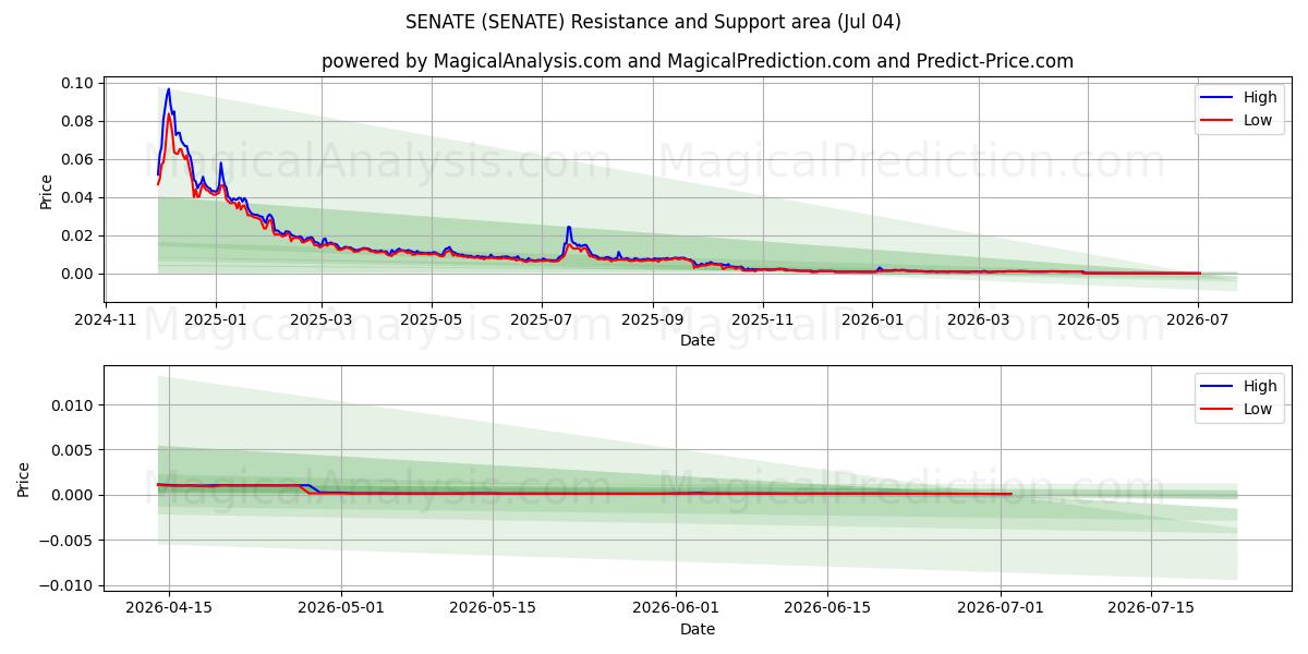  上院 (SENATE) Support and Resistance area (03 Jul) 
