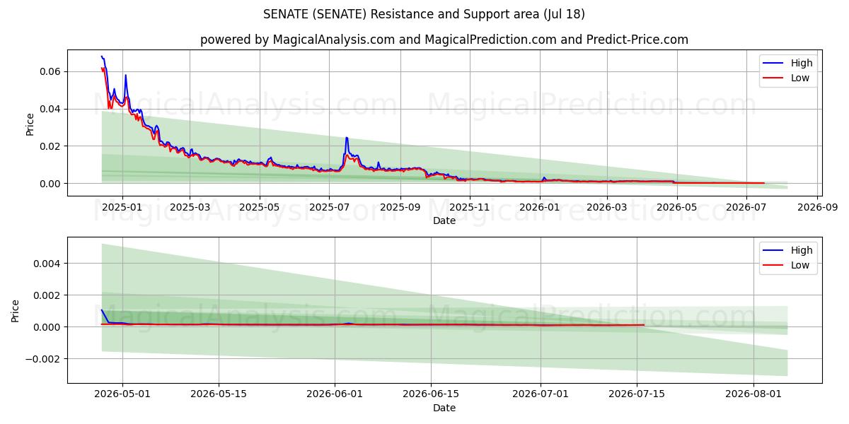  SENAAT (SENATE) Support and Resistance area (17 Jul) 