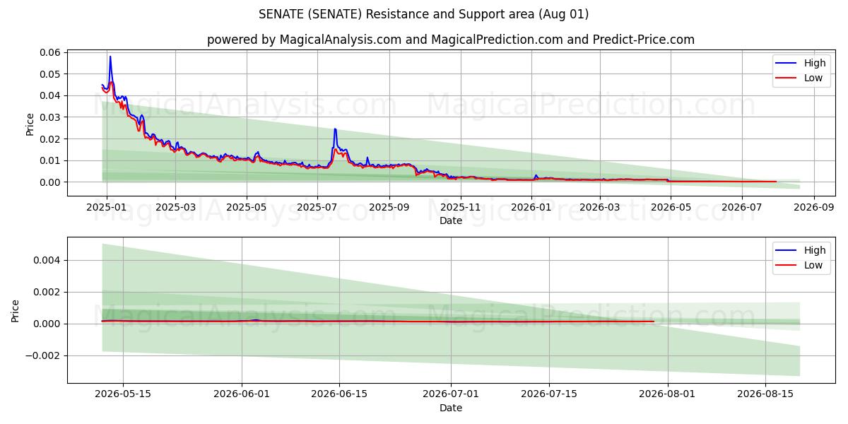  SENAT (SENATE) Support and Resistance area (31 Jul) 