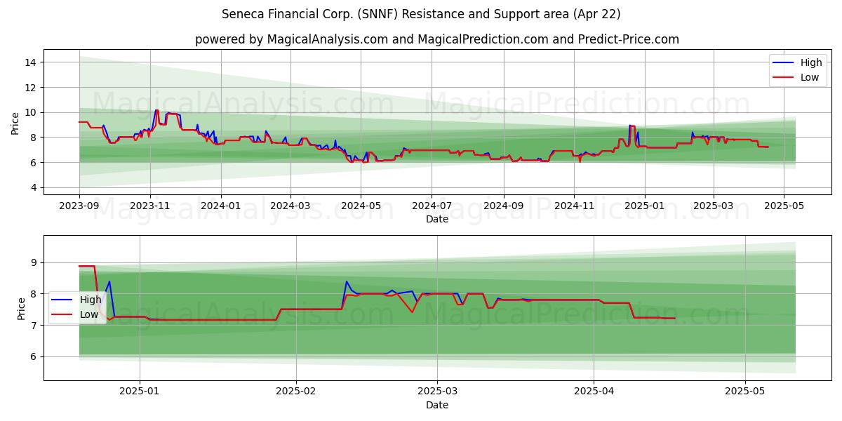  Seneca Financial Corp. (SNNF) Support and Resistance area (22 Apr) 
