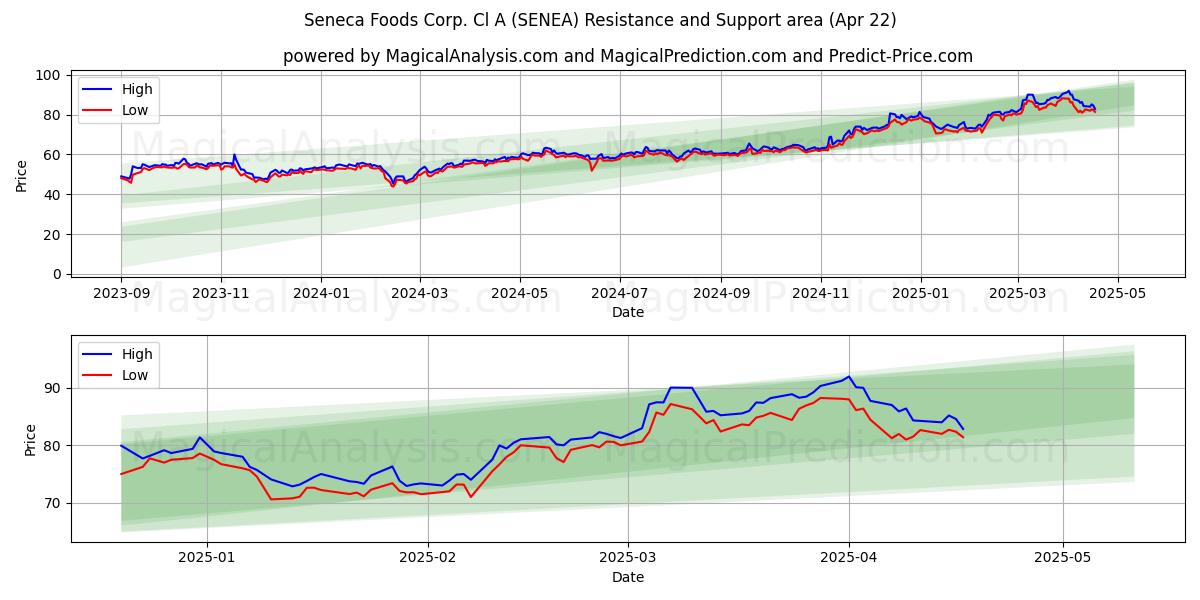  Seneca Foods Corp. Cl A (SENEA) Support and Resistance area (22 Apr) 