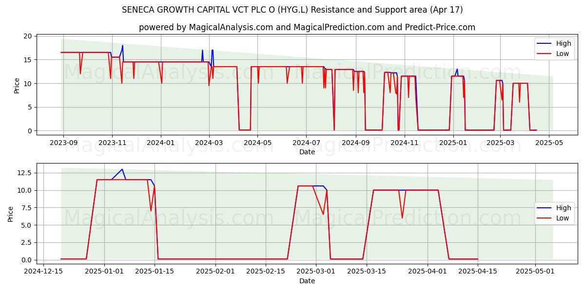  SENECA GROWTH CAPITAL VCT PLC O (HYG.L) Support and Resistance area (17 Apr) 