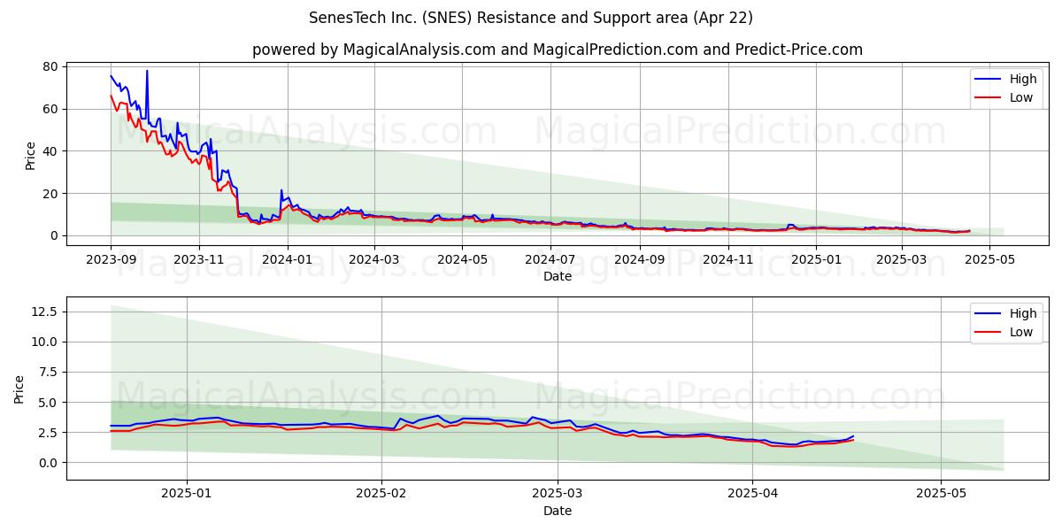  SenesTech Inc. (SNES) Support and Resistance area (22 Apr) 