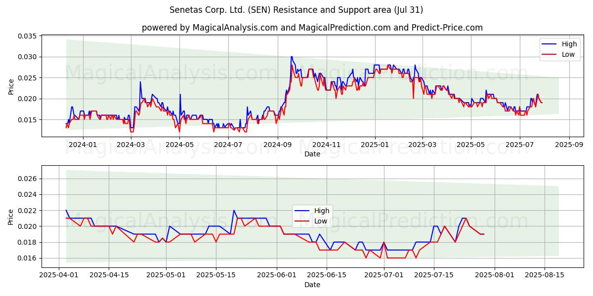  Senetas Corp. Ltd. (SEN) Support and Resistance area (30 Jul) 