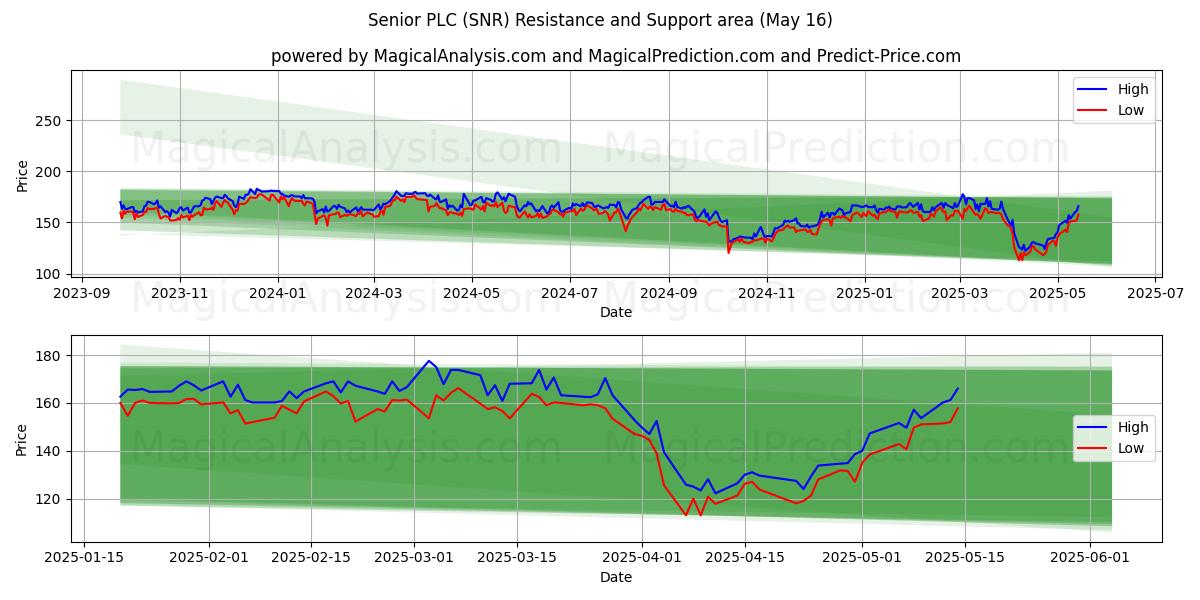Senior PLC (SNR) Support and Resistance area (16 May) Senior PLC (SNR) Support and Resistance area (16 May)