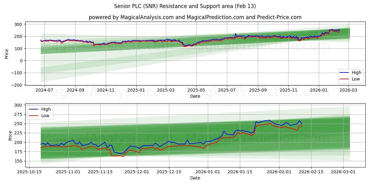  Senior PLC (SNR) Support and Resistance area (12 Feb) 