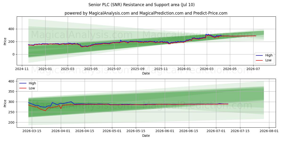  Senior PLC (SNR) Support and Resistance area (09 Jul) 