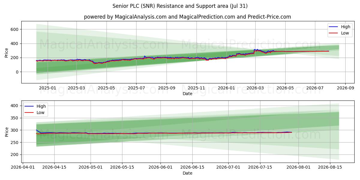  Senior PLC (SNR) Support and Resistance area (30 Jul) 