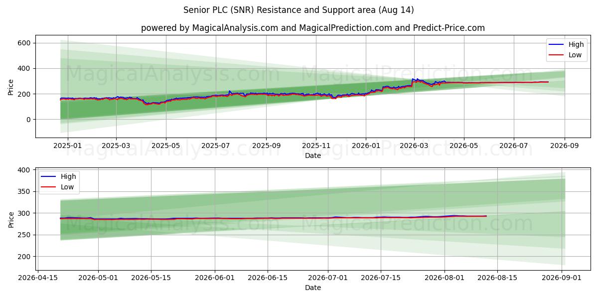  Senior PLC (SNR) Support and Resistance area (13 Aug) 