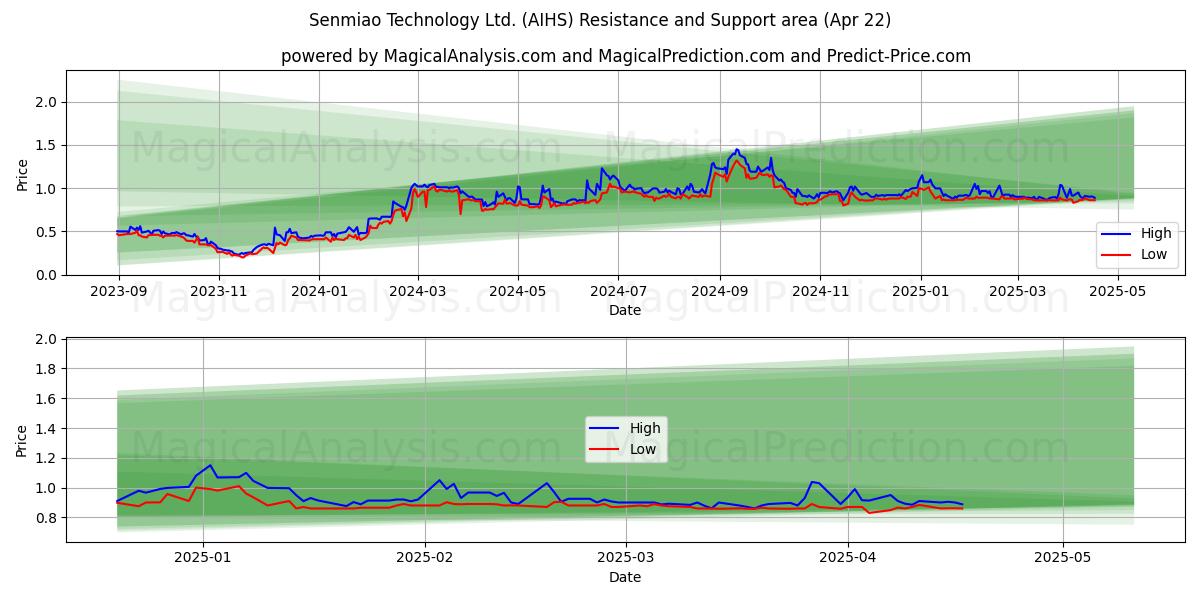  Senmiao Technology Ltd. (AIHS) Support and Resistance area (22 Apr) 